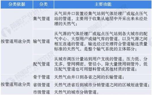天然气管道有哪些分类?