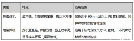 燃气用聚乙烯管道焊工必备的知识